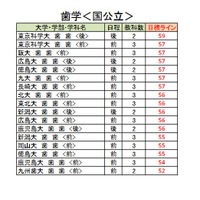 大学別合格目標ライン＜国公立＞歯学系