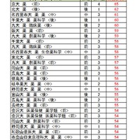 大学別合格目標ライン＜国公立＞薬学系