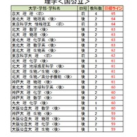 大学別合格目標ライン＜国公立＞理学系