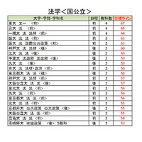 大学別合格目標ライン＜国公立＞法学系