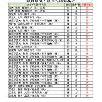 大学別合格目標ライン＜国公立＞教員養成・教育学系