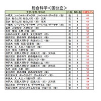 大学別合格目標ライン＜国公立＞総合科学系