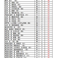 大学別合格目標ライン＜国公立＞工学系