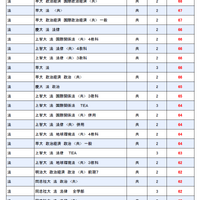 大学別合格目標ライン＜私立＞法学系