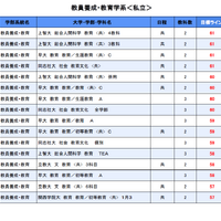 大学別合格目標ライン＜私立＞教員養成・教育学系