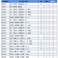 大学別合格目標ライン＜私立＞総合科学系