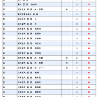 大学別合格目標ライン＜私立＞医学系