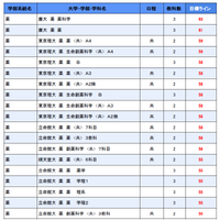 大学別合格目標ライン＜私立＞薬学系