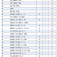 大学別合格目標ライン＜私立＞理学系