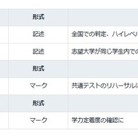 駿台予備学校で実施している駿台模試のラインアップ