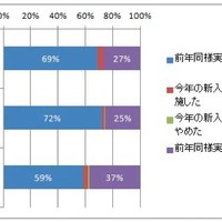 内定者研修の実施状況