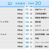 大学生が選ぶ就職人気企業ランキング…文系TOP2は商社