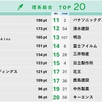 大学生が選ぶ就職人気企業ランキング…文系TOP2は商社