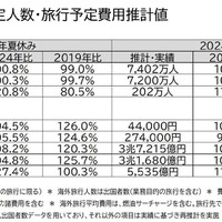 夏休みの旅行動向、国内旅行の予定費用は4万6千円…4.5％増