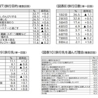旅行目的など