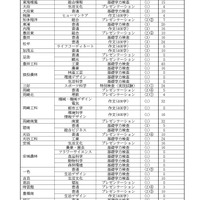 特色選抜の実施