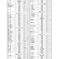 一般選抜の面接の有無や校内順位