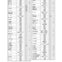 一般選抜の面接の有無や校内順位