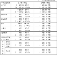 令和8年度千葉県公立高等学校入学者選抜「一般入学者選抜」等における学校設定検査の内容、学校・学科数