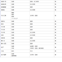 令和8年度千葉県公立高等学校「一般入学者選抜」の検査の内容等（全日制）