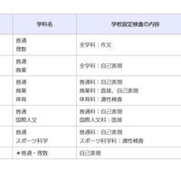 令和8年度千葉県公立高等学校「一般入学者選抜」の検査の内容等（市立高校・全日制）