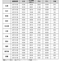 2025年度夏期の観察期間中の日没、天文薄明の終わりおよび月の条件