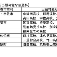 複数校志願制度における出願可能な普通科