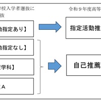県立高校入学者選抜に係る自己推薦入学者選抜の導入