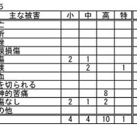 おもな被害
