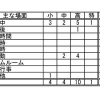 おもな場面