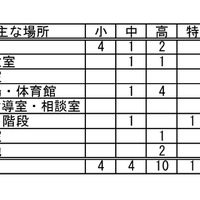 おもな場所