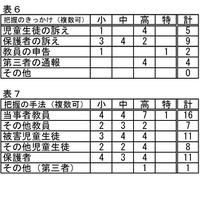 把握のきっかけ・手法
