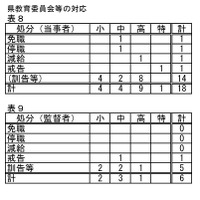 県教育委員会等の対応