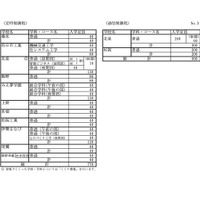 令和8年度三重県立高等学校入学定員（高校別の定員）