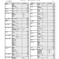 令和8年度三重県立高等学校入学定員（高校別の定員）