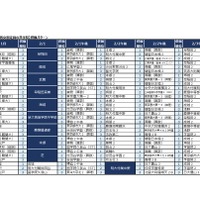 【中学受験2026】四谷大塚、第2回合不合判定テスト…人気校の併願パターン公開
