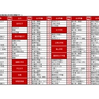 2025年第2回合不合判定テスト 第一志望者数top10【女子校・男女別定員の共学校】併願パターン