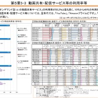 動画共有・配信サービス等の利用率等