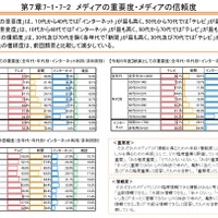 メディアの重要度・メディアの信頼度