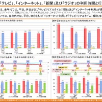 ネット利用が全世代でテレビ超え…総務省調査