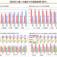 13歳～69歳までの調査結果（経年）