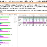 おもなソーシャルメディア系サービス／アプリ等の利用率