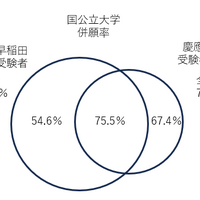 国公立大学併願率