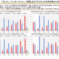 「テレビ」「インターネット」「新聞」「ラジオ」の利用時間と行為者率