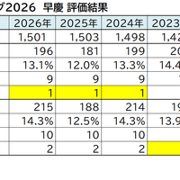 QS世界大学ランキング2026　早慶 評価結果