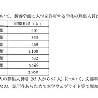 一般選抜の募集人員