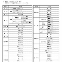 2026年度福井県立高等学校入学者選抜における推薦入学者選抜の実施校
