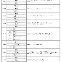 2026年度福井県立高等学校入学者選抜における特色選抜の実施校および実施種目・領域