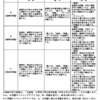 一般入学者選抜における問題の種類および特徴