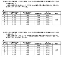 一般入学者選抜における学力検査の成績および調査書の評定にかける倍率のタイプ